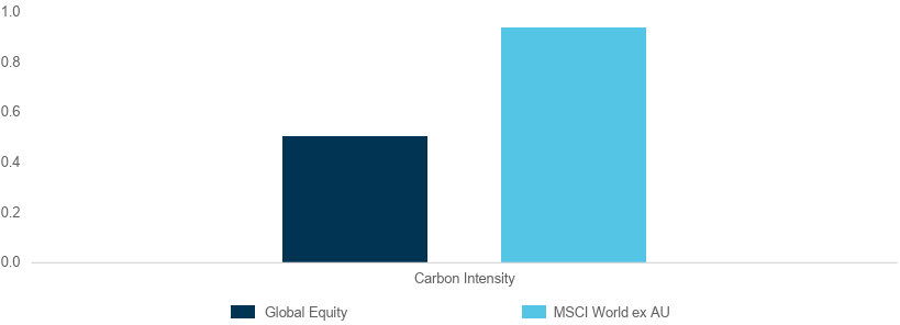 Carbon Exposure