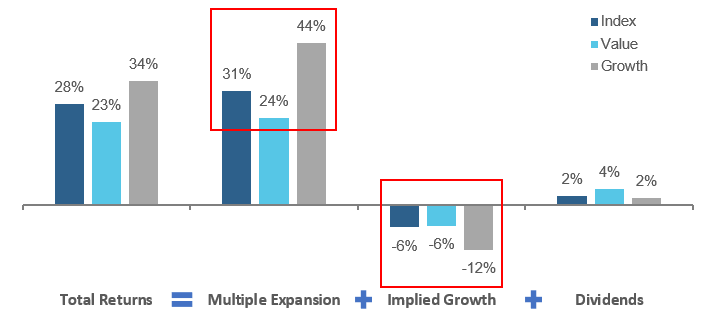 2019 Returns Decompostion for MSCI World