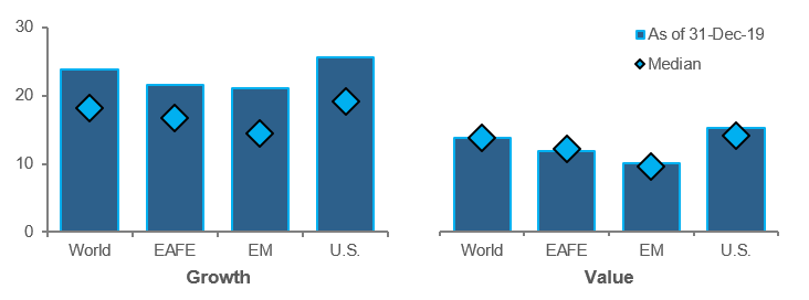 Current vs Historical Forward PEs  Acaidian Asset Management