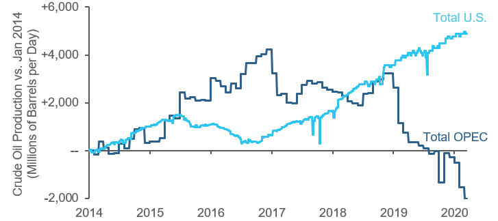 Quick Take Crude oil a price war amid the coronavirus crisis Picture1 v2