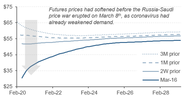 Quick Take Crude oil a price war amid the coronavirus crisis Picture2 v2