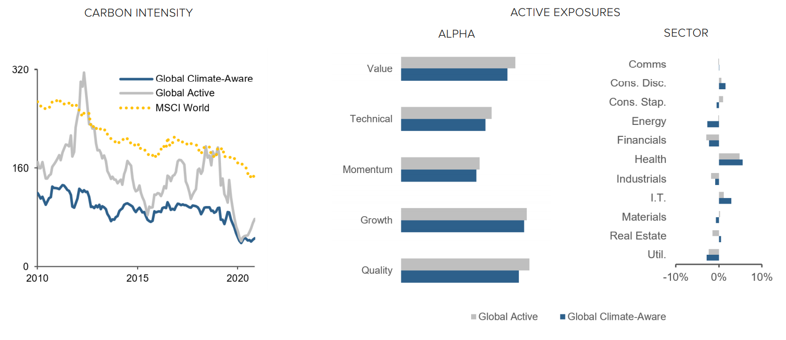 Figure 9: Integrating ESG Considerations into a Hypothetical Active Equity Strategy