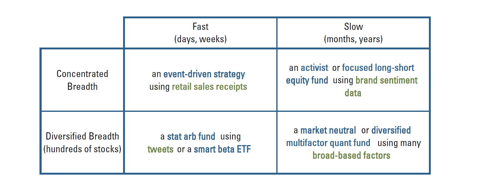 Table 1:  Types of big data and investment styles that might derive value from them