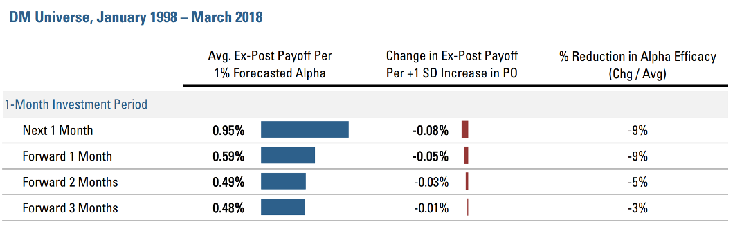 Figure 4:  Passive’s Impact on Alpha Efficacy – By Investment Horizon