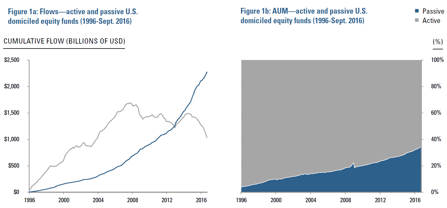 Figure 1a: Flows - active and passive US domiciled equity funds 1996-Sept. 2016  Figure 1b: AUM - active and passive US domiciled equity funds 1996-Sept. 2016