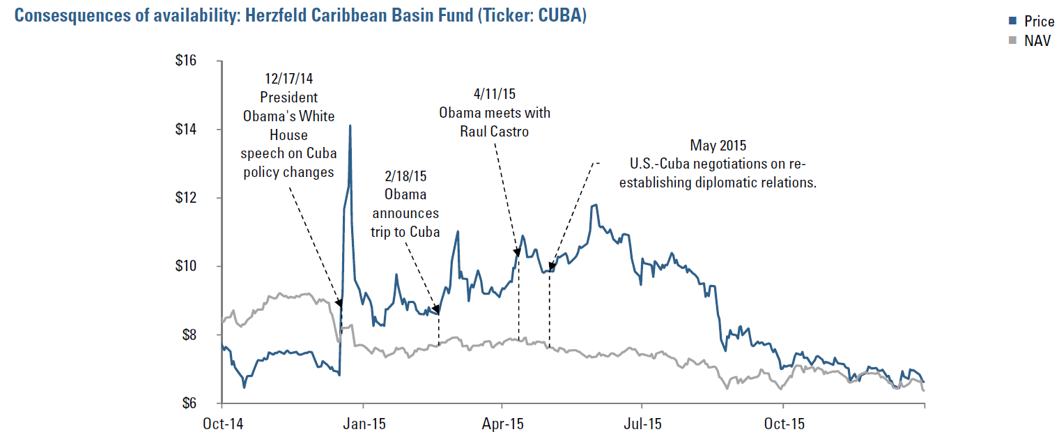 Figure 4: Consequences of availability:  Herzfeld Caribbean Basin Fund (Ticker: CUBA)